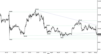 USD/JPY Selling Chart