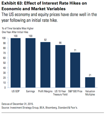 Interest Rate Hike Effect on Economic/Market Variables