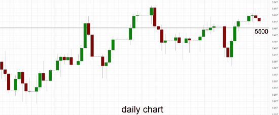 Australia 200 Daily Chart