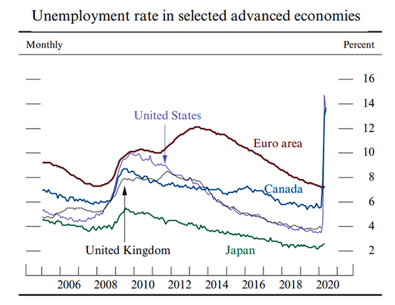 Unemployment Rate In Advanced Economies