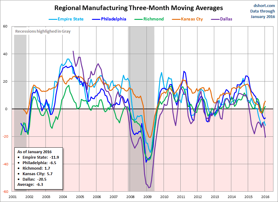Regional Manufacturing 3-Month Moving Averages