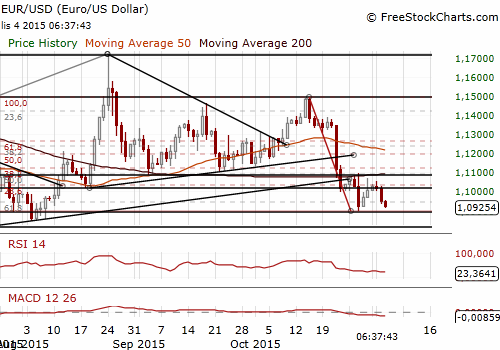 EUR/USD Forex Daily Chart