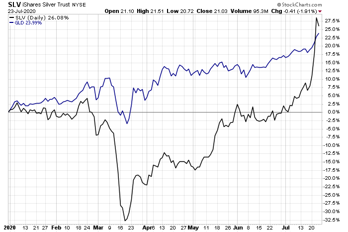 SLV Daily Chart