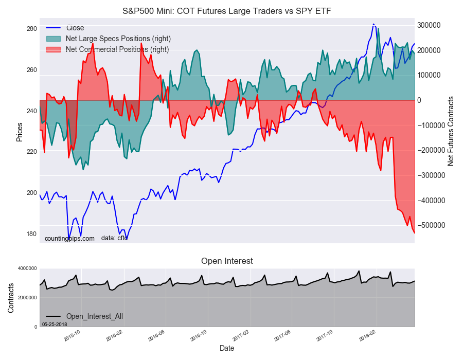 S&P500 Mini COT Futures Large Traders Vs SPY ETF