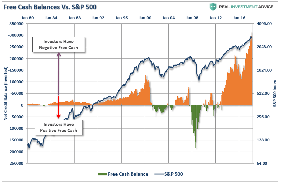 Free Cash Balances vs SPX 1980-2018