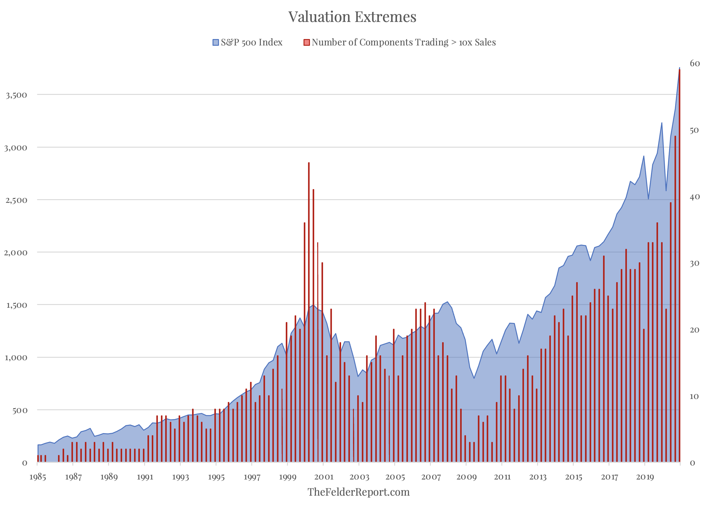 S&P 500 Index Valuations