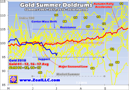 Gold Summer Doldrums