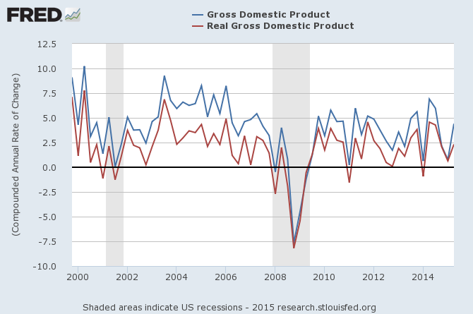 GDP vs Real GDP 2000-2015