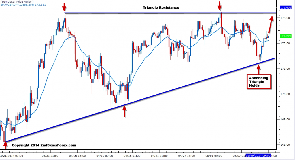 GBP/JPY Chart