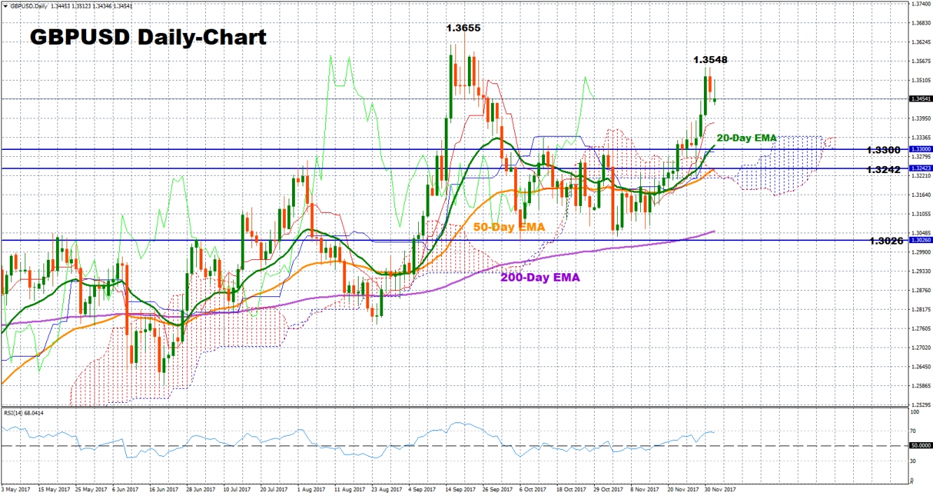 GBPUSD-Daily Chart