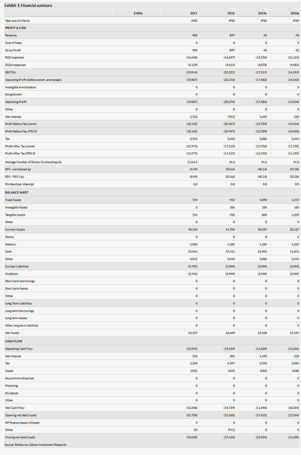 Financial Summary