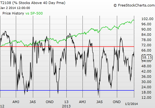 Daily T2108 vs the S&P 500