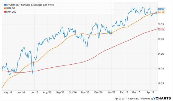 SPDR S&P Software and Services ETF Price