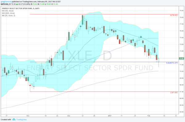 Energy Select Sector SPDR