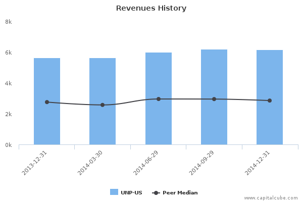 Revenues History 2013-Present