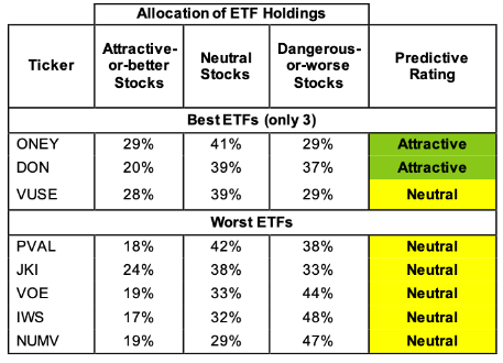 ETFs with the Best & Worst Ratings