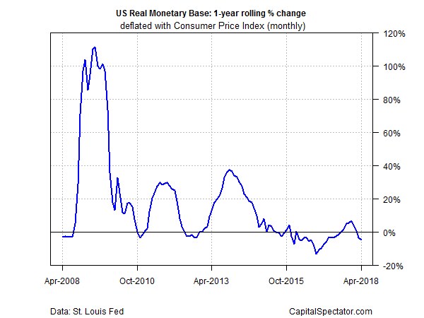 US Real Monetary Base 1-Year Rolling % Change