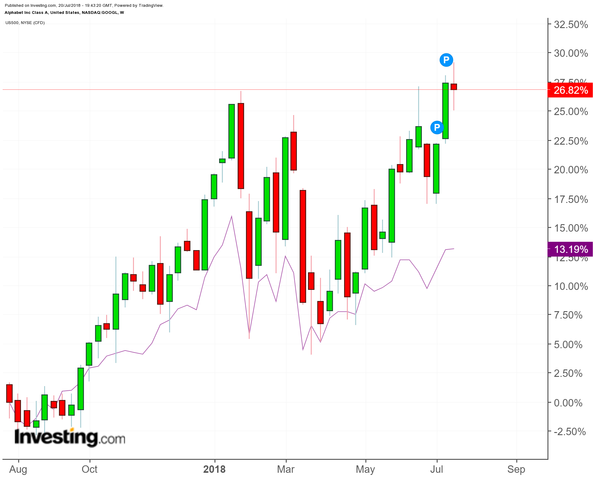 Alphabet vs. S&P 500 1-Year Chart