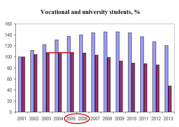 Vocational And University Students Chart