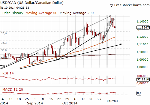 USD/CAD Daily Chart