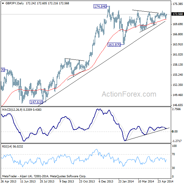 GBP/JPY Daily Chart