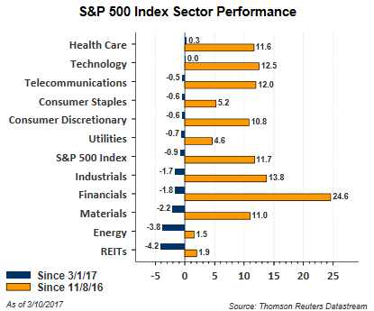 S&P 500 Index Sector Performance