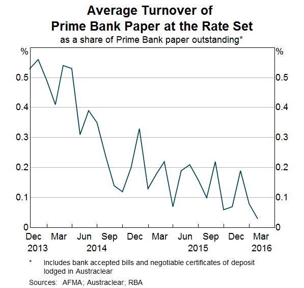 Average Turnover of Prime Bank Paper at the Rate Set