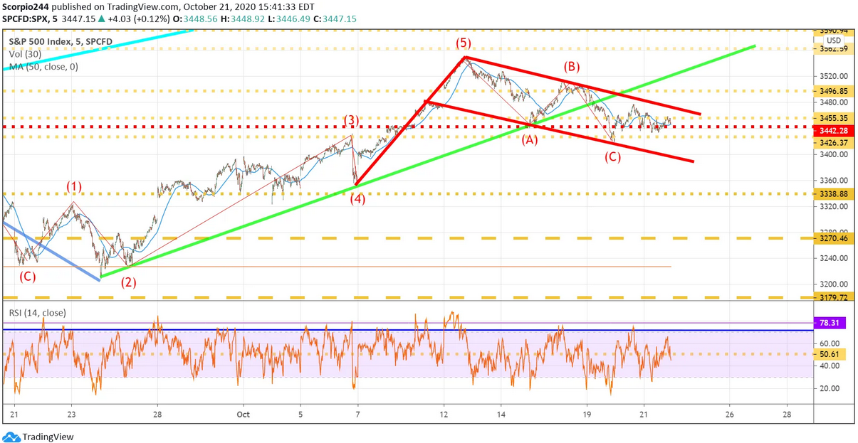 S&P 500 Index Chart