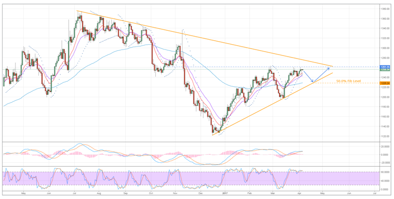 Gold Daily