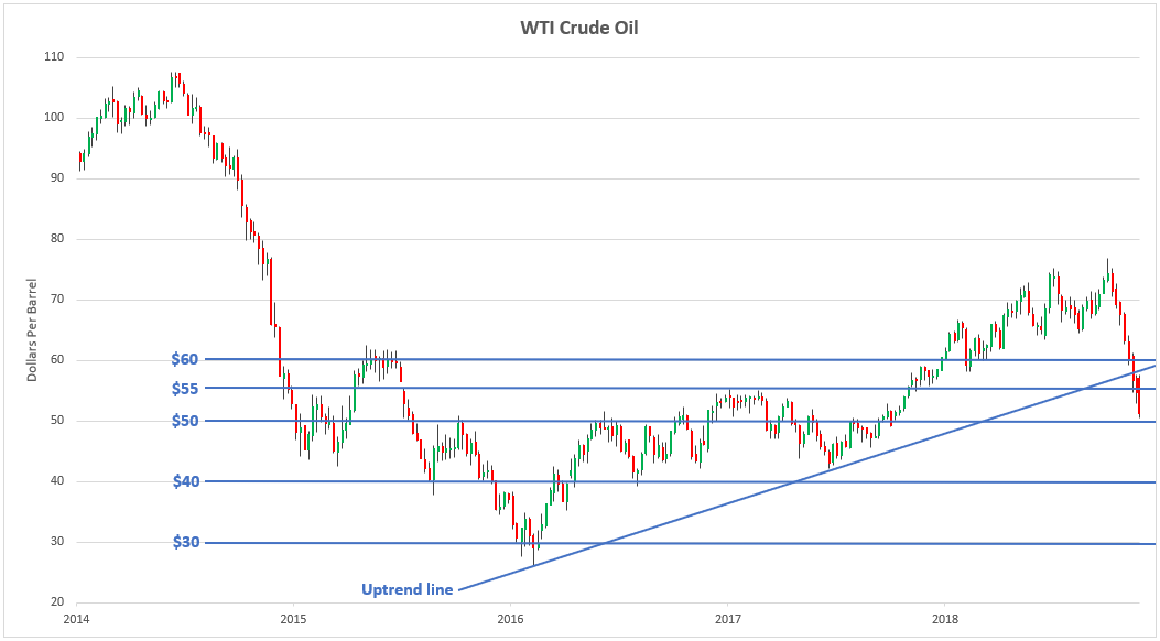 WTI Crude Oil Weekly