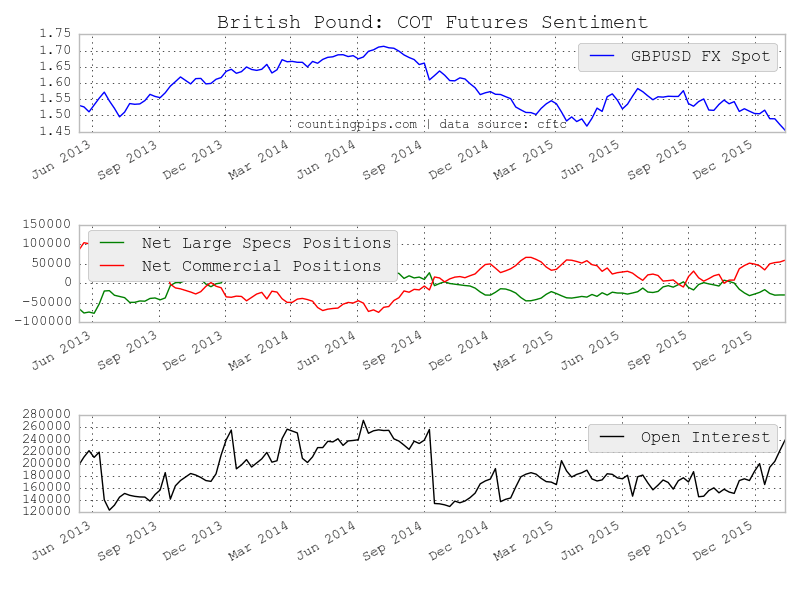 GBP: COT Futures Sentiment Chart