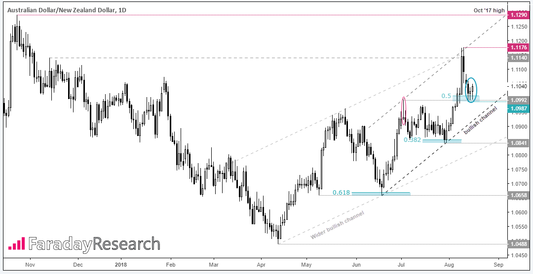 AUD/NZD