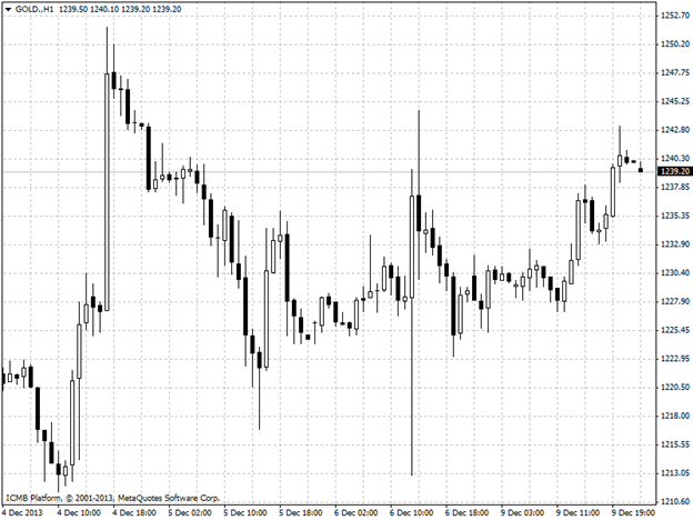 Gold Hour Chart