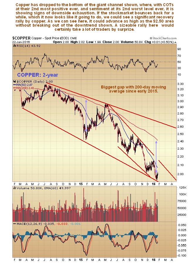 Copper 2-Year Daily Chart