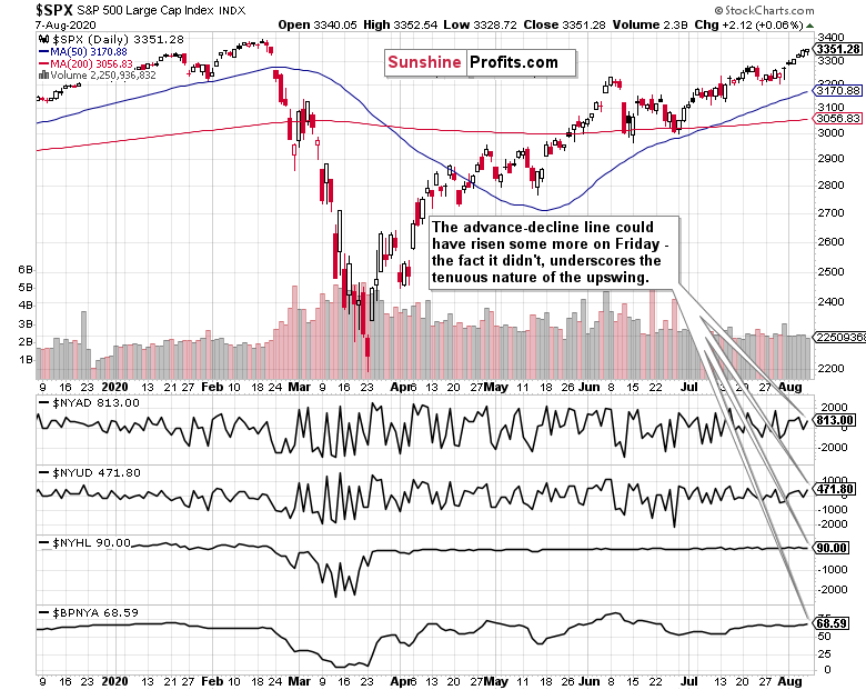 S&P 500 Market Breadth