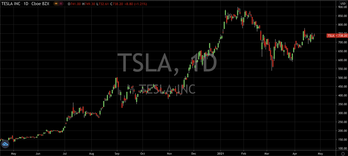 Tesla Inc Daily Chart