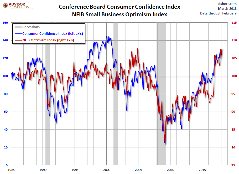 Consumer Confidence Index vs NFIB Optimism Index Chart