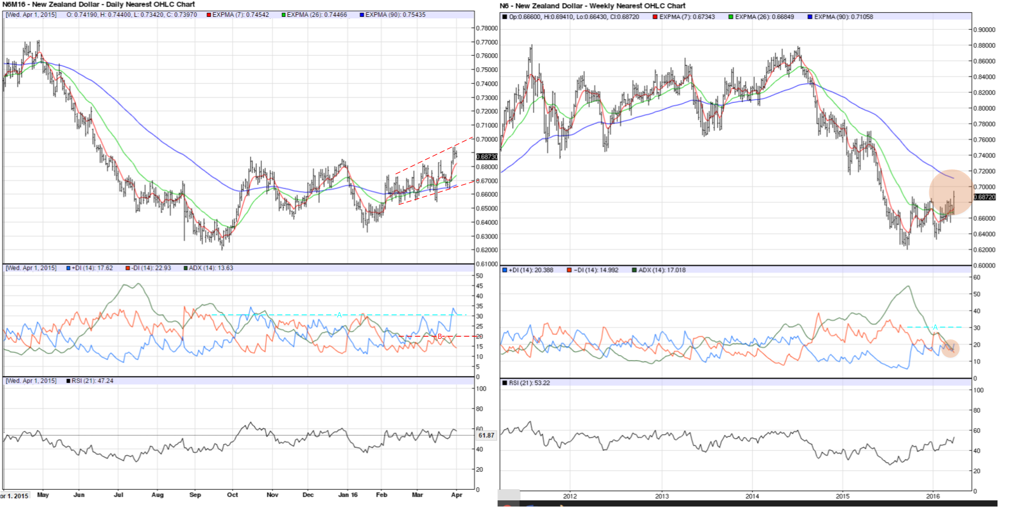 NZD/USD Charts