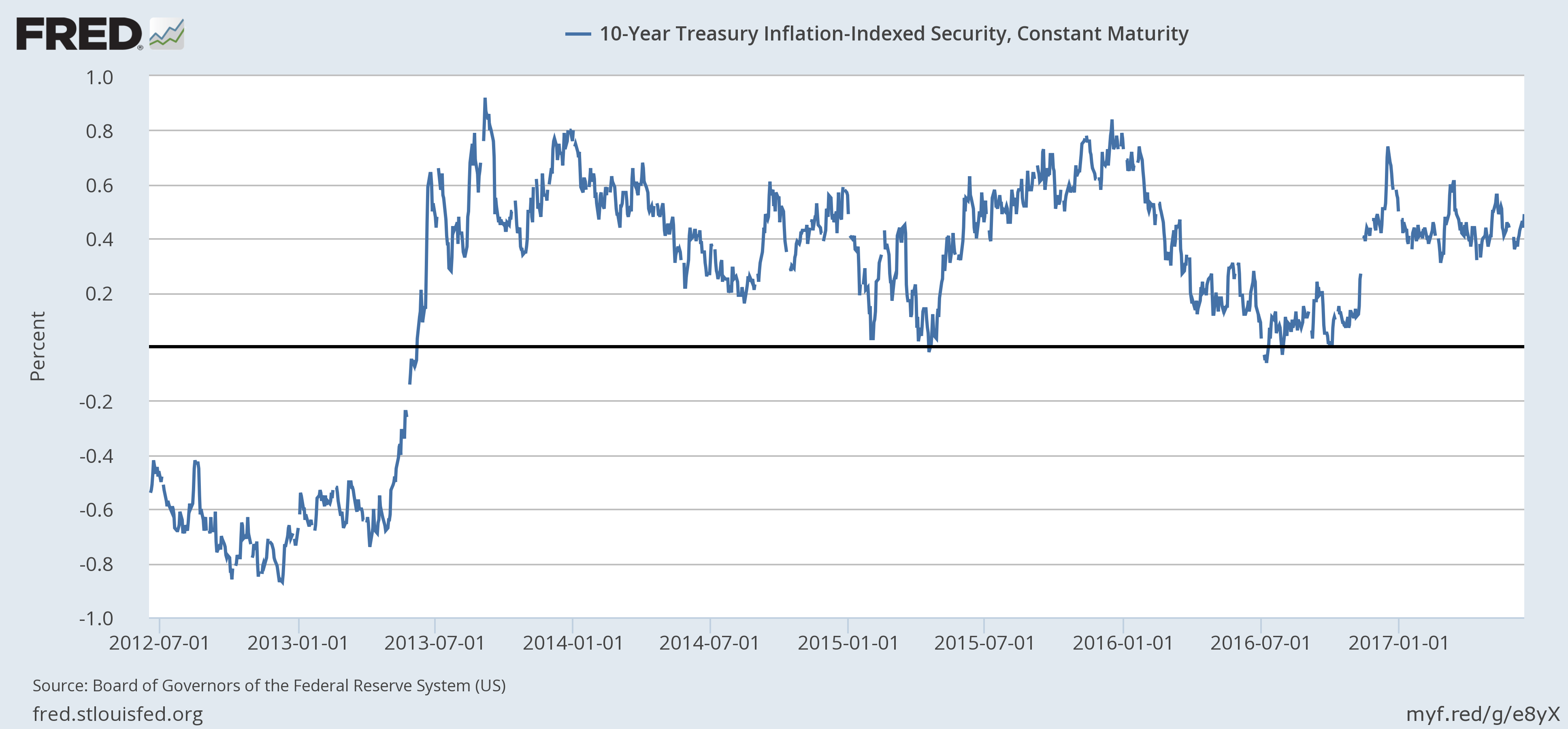 10 Year Treasury Inflation Indexed Security