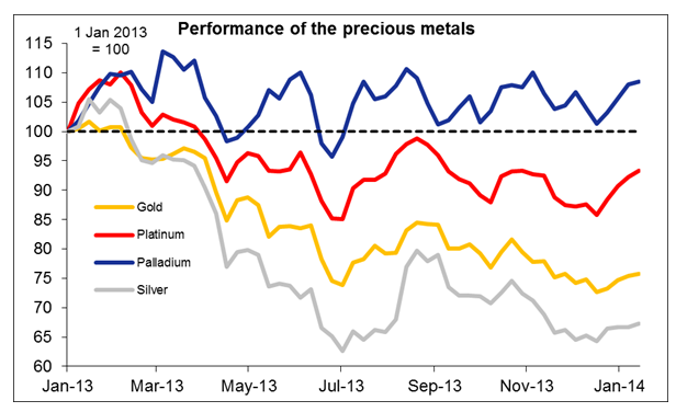 Performance Of Precious Metals Chart