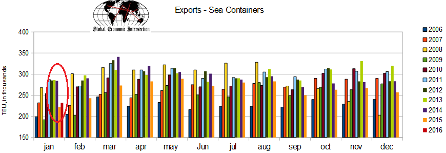 Export Sea Container Counts 2006-2016