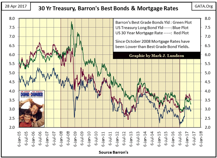 0 Yr Tresury, Barron's Best Bonds & Mortgage Rates