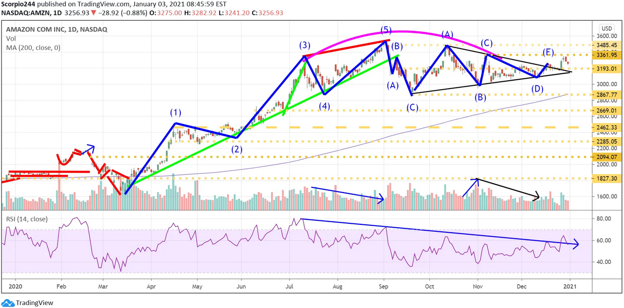 Amazon Inc Daily Chart