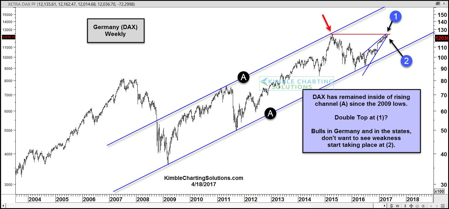 DAX Weekly Chart