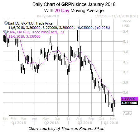 Daily GRPN With 20MA