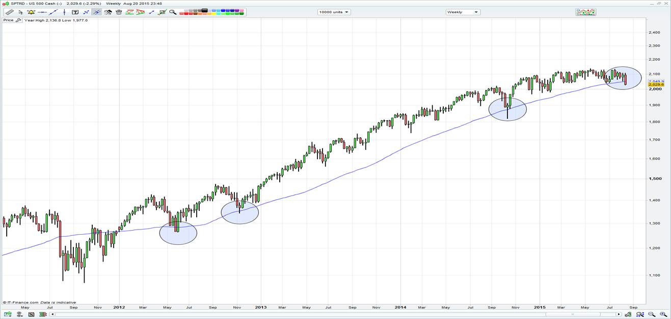 S&P 500