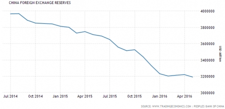 China Foreign Reserves