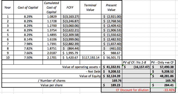Tesla Valuation and Dilution Spreadsheet 