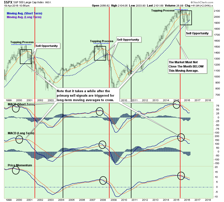 Monthly S&P 500