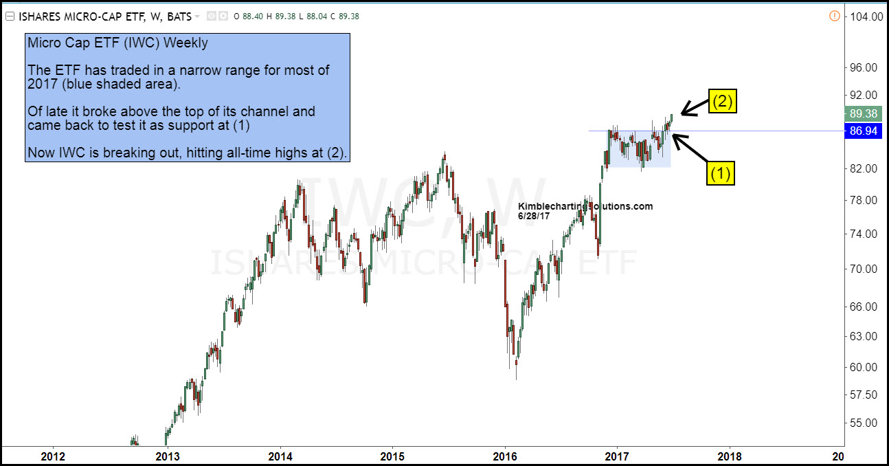 Weekly iShares Micro-Cap ETF